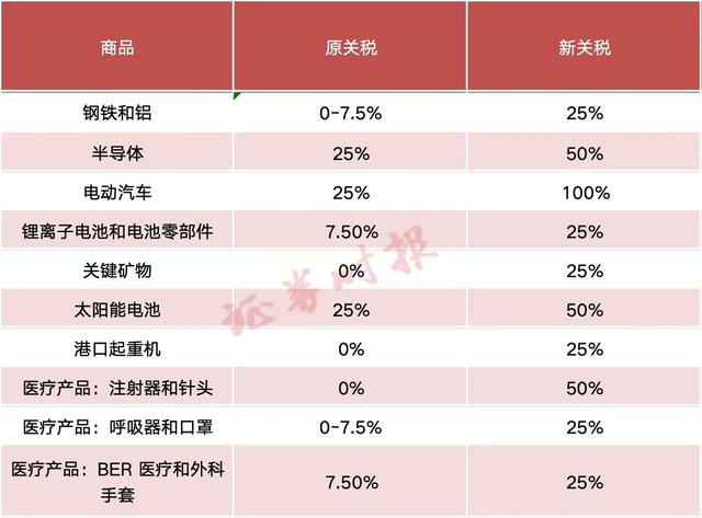 放弃幻想！美对中国电动汽车征收4倍惩罚性关税！中企如何应对？