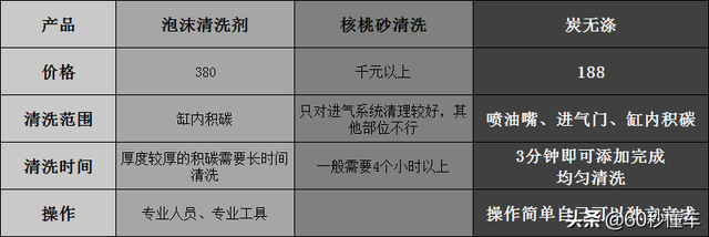 积碳难以清除干净，告诉你一种省时省力省钱的好方法