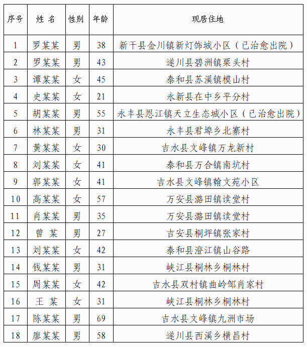 江西10市通报最新疫情！全省疫情分布及趋势图来了