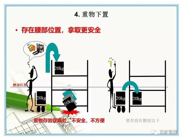 汽车配件的仓库管理7原则（PPT-42页）