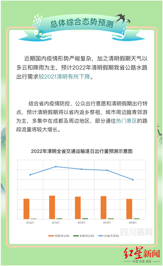 哪些路段容易堵？哪里可给车充电？今年清明假期四川出行攻略来了