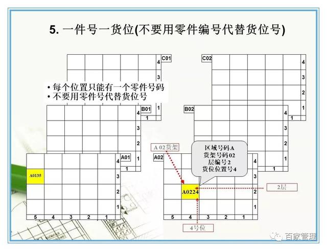 汽车配件的仓库管理7原则（PPT-42页）