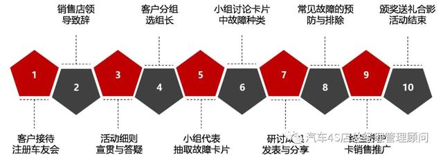 4S店保客营销活动方案——养车百事通爱车课堂