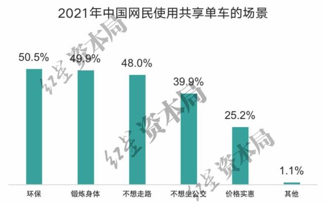 1小时6.5元！共享单车悄然涨价，已贵过公交地铁