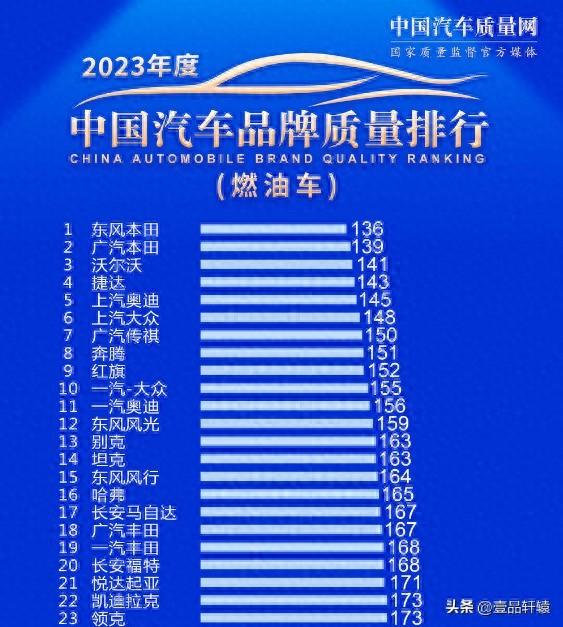 真惨，2023年度汽车品牌质量排行，本田第1，奇瑞第47，星