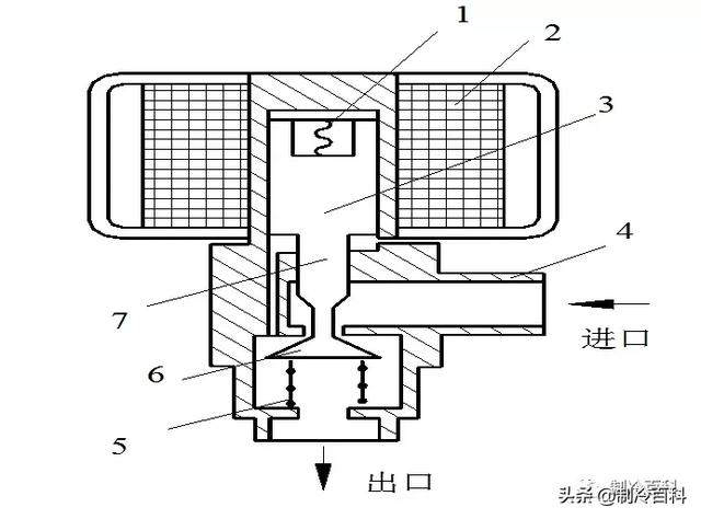 这个就是制冷设备6种节流装置，你知道几个？