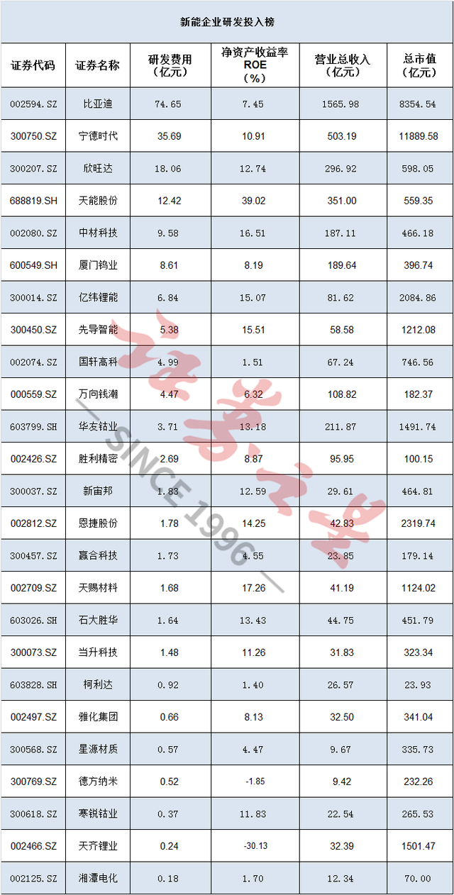 科技才是硬实力，新能源企业研发投入大盘点