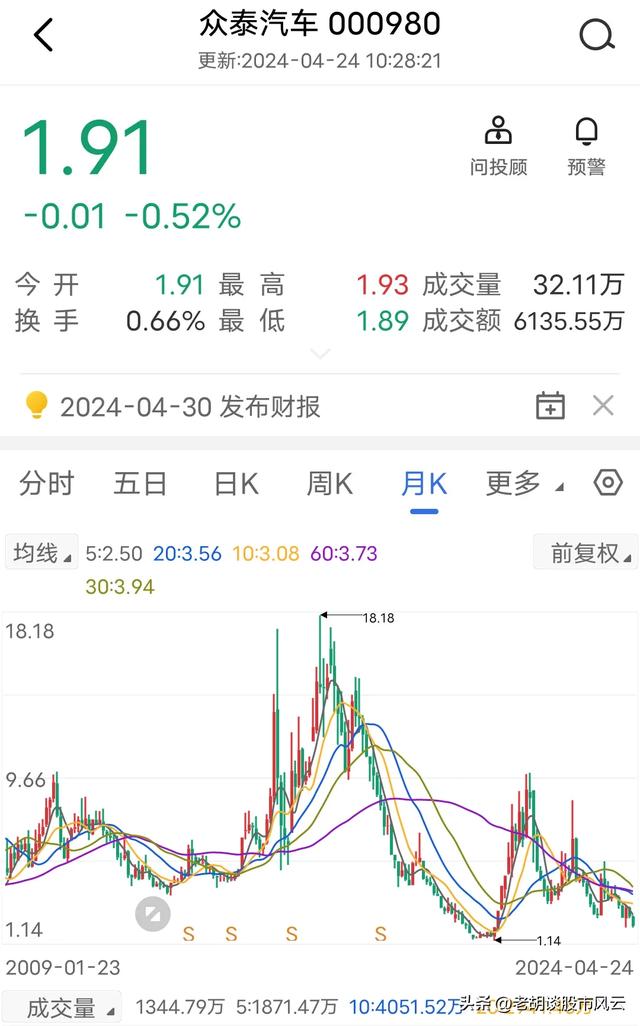 离谱！众泰汽车再收监管函 电话不通互动不回 总裁财务离职 不玩了？