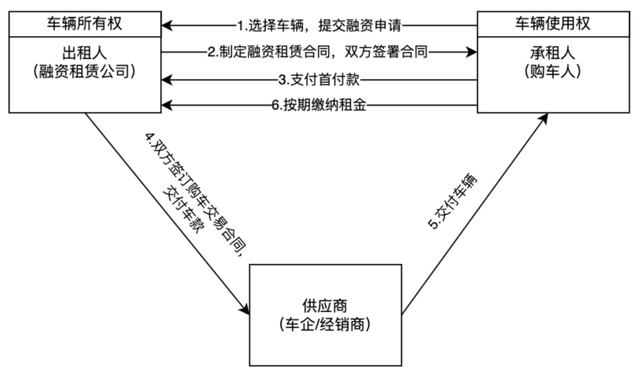 一文详解汽车融资租赁