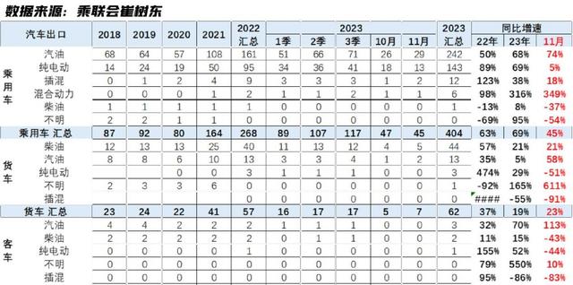 中国汽车出口狂飙！超越日本已成定局，将首次登顶全球第一