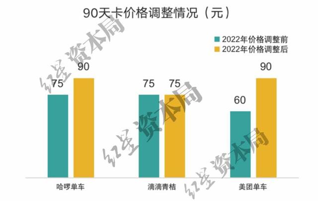 1小时6.5元！共享单车悄然涨价，已贵过公交地铁