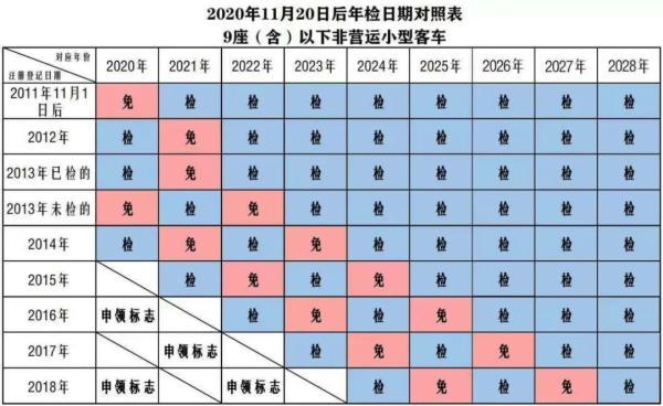 我的车到底什么时候年审？一张图解释所有