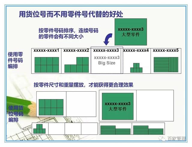 汽车配件的仓库管理7原则（PPT-42页）