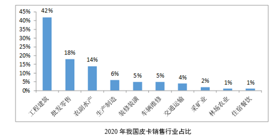 皮卡客群涉及十大行业，工程建筑为最大客群，全年销售占比42%