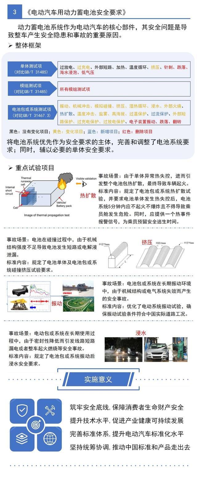 一图看懂工信部三项电动汽车强制性国家标准