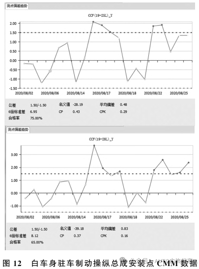 汽车内饰感知质量问题分析与控制