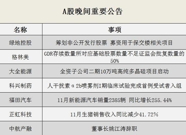 晚间公告全知道：温氏股份11月肉猪销售收入环比增8.39% 福田汽车11月新能源汽车销量2385辆同比增255%