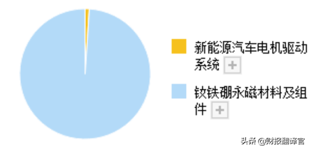 为全球前10大车企，供应新能源汽车核心部件的龙头，业绩暴涨1倍