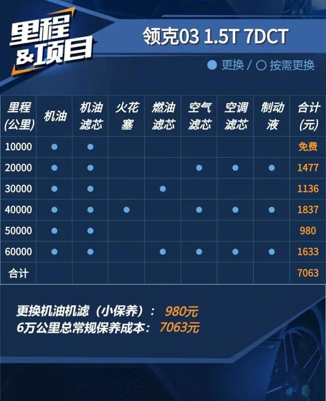 领克03：180马力+7DCT，国货运动前驱车的顶流，养车贵吗？