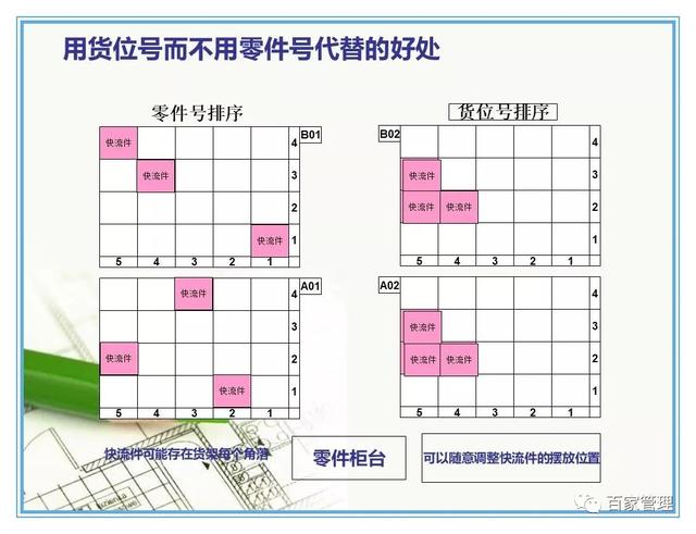 汽车配件的仓库管理7原则（PPT-42页）