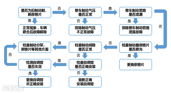 卡车制动系统中不可忽视的零部件，自调臂该如何正确使用和维修？