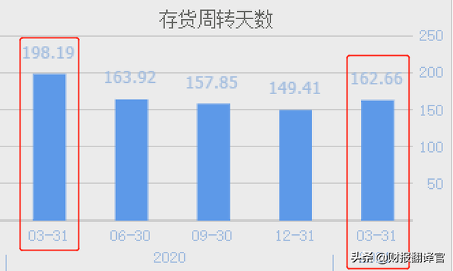 为全球前10大车企，供应新能源汽车核心部件的龙头，业绩暴涨1倍