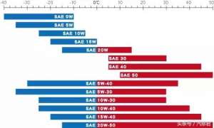 汽车机油级别代码(科普：最全机油分级知识，建议收藏)