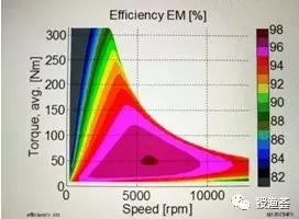 从电机效率map，看汽车永磁同步电机的设计理念和匹配参数