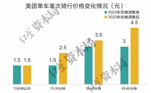 1小时6.5元！共享单车悄然涨价，已贵过公交地铁