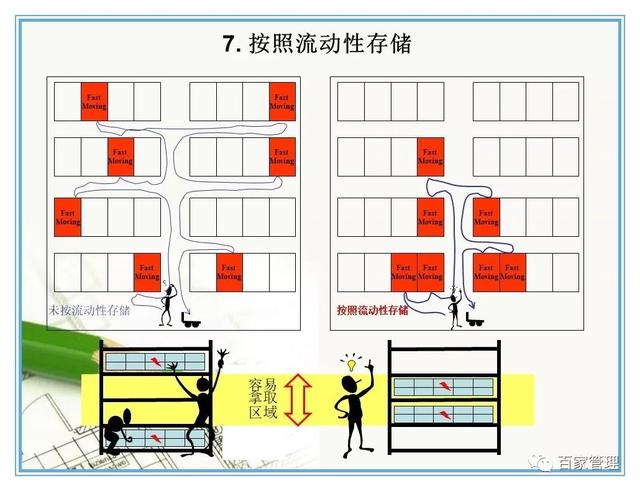 汽车配件的仓库管理7原则（PPT-42页）