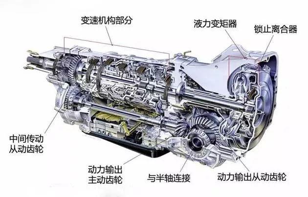 都是自动挡，AT、CVT、DCT到底有什么区别？