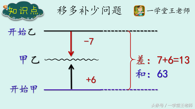 王老师解题策略~移多补少问题，甲乙两辆车共载63人，甲车加6人？