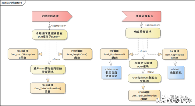 全面讲解智能汽车系统诊断管理模块设计