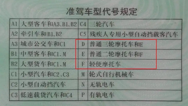 才知道！持有哪一个驾驶证，摩托车、电动车、三轮车、汽车都能开