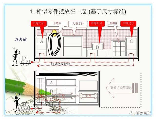 汽车配件的仓库管理7原则（PPT-42页）