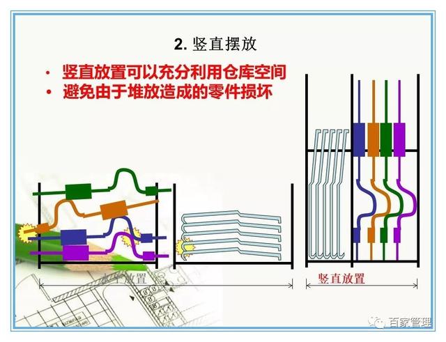 汽车配件的仓库管理7原则（PPT-42页）