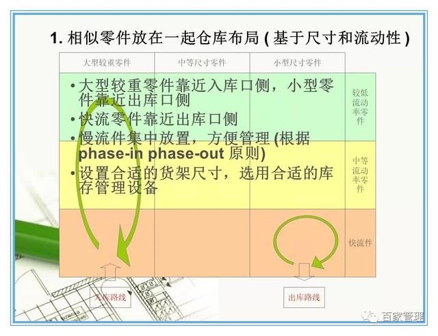 汽车配件的仓库管理7原则（PPT-42页）