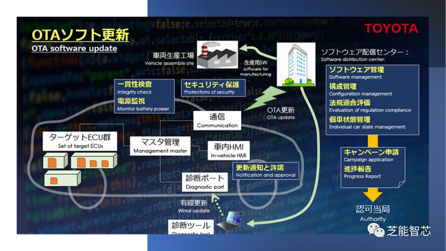 丰田：软件定义汽车和智能汽车的趋势