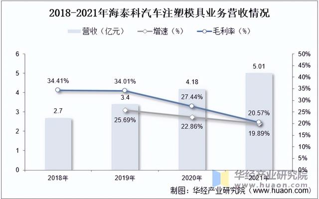 2022年中国汽车注塑模具行业分析