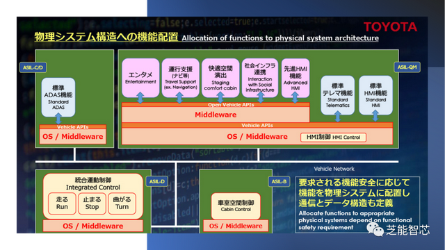 丰田：软件定义汽车和智能汽车的趋势