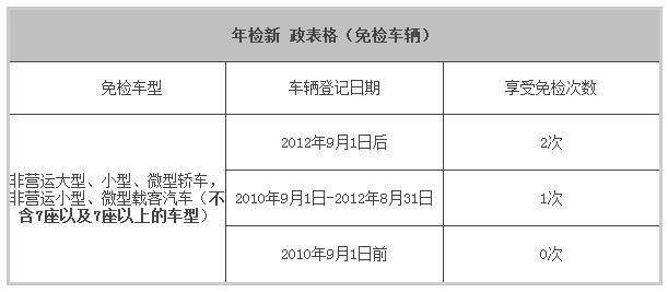 “七座车”和“五座车”你不知道的年检方式