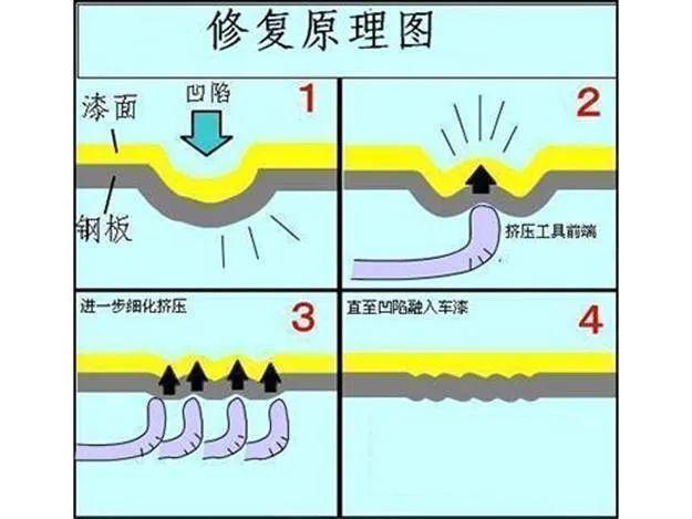 翼子板出现变形，修复后就要告别原车漆了吗？