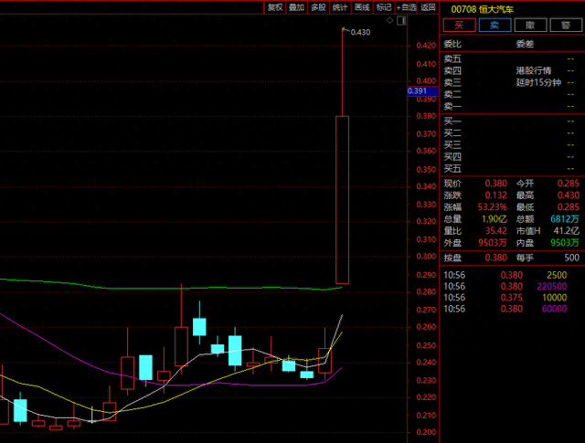 什么情况？恒大汽车，暴拉超50%！突然暂停交易！