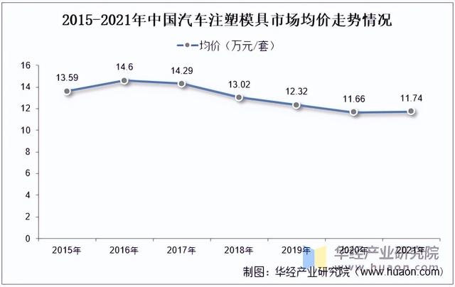 2022年中国汽车注塑模具行业分析