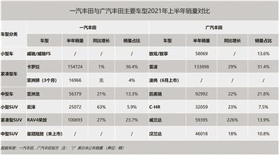 广丰半程销量超一丰 南北丰田今年重塑格局？