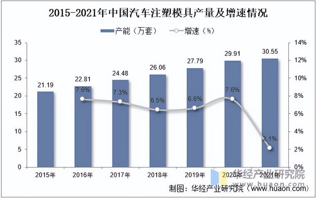 2022年中国汽车注塑模具行业分析