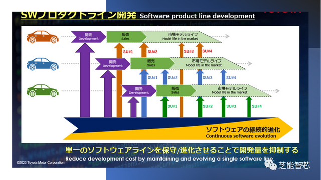 丰田：软件定义汽车和智能汽车的趋势