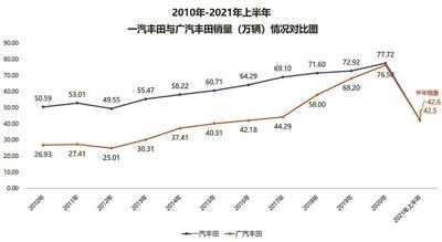 广丰半程销量超一丰 南北丰田今年重塑格局？