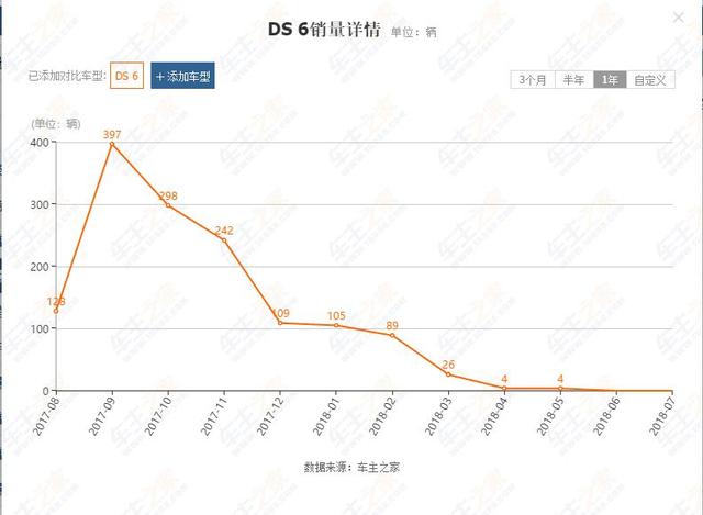 售价17万起，油耗8L，月销量却为0，DS6为啥卖不动？网友：不值得