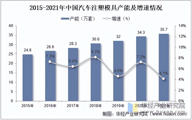 2022年中国汽车注塑模具行业分析